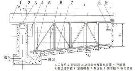  周边传动浓缩机