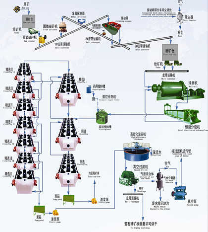 萤石矿浮选工艺流程