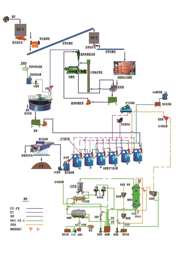 金矿CIP生产线流程